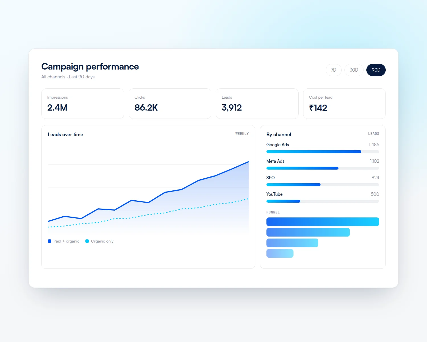 Campaign performance dashboard with leads over time and results by channel